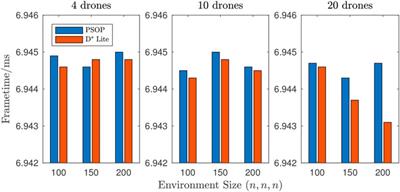 Dynamic Pathfinding for a Swarm Intelligence Based UAV Control Model Using Particle Swarm Optimisation